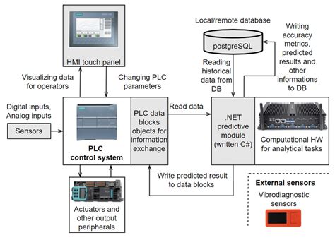 The architecture of an industrial machine with PLC and implemented AI ...