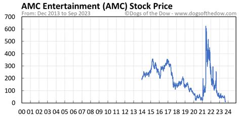 AMC Stock Price Today (plus 7 insightful charts) • Dogs of the Dow