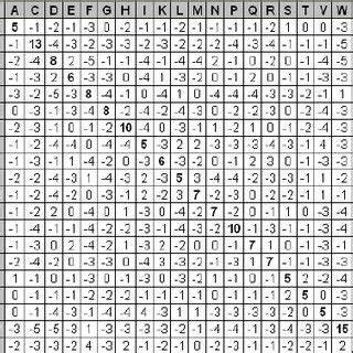 The BLOSUM50 substitution matrix (re-arranged into alphabetical order ...