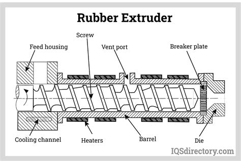 Rubber Extrusion Process