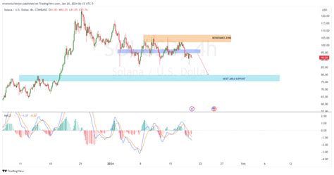 Solana Price Prediction: Will Market Correction Push $SOL Below $60