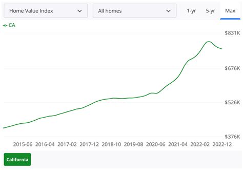 Housing Market & Prices California 2023 - Home Value Estimator