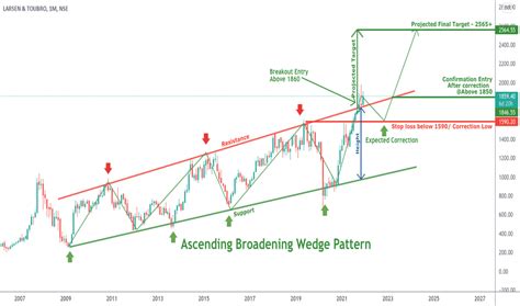 Ascending wedge pattern bullish bears - sclubpolf