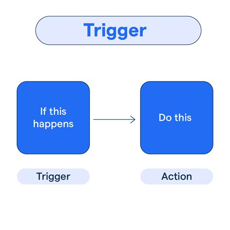 Trigger: Types and Best Practices | BotPenguin