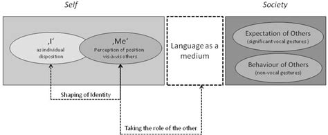 Figure 1 from "Dialogue and Emergence": George Herbert Mead"s contribution to Role Theory and ...