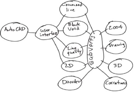 Concept Map For Cad - Anetta Mathilda