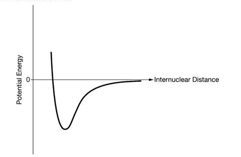 On the graph, which shows the potential energy curve of two N atoms, carefully sketch a curve ...