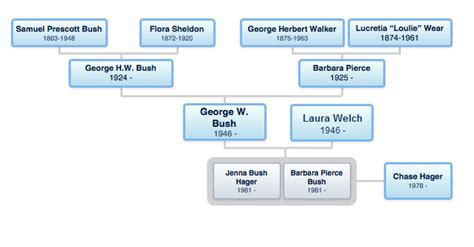 President George W Bush Genealogy & Family History