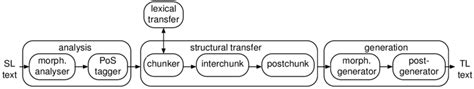 Architecture of the Apertium free/open-source RBMT platform. | Download Scientific Diagram