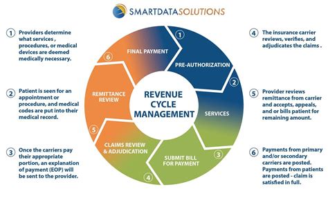 Revenue Cycle Management + Infographic | Smart Data Solutions