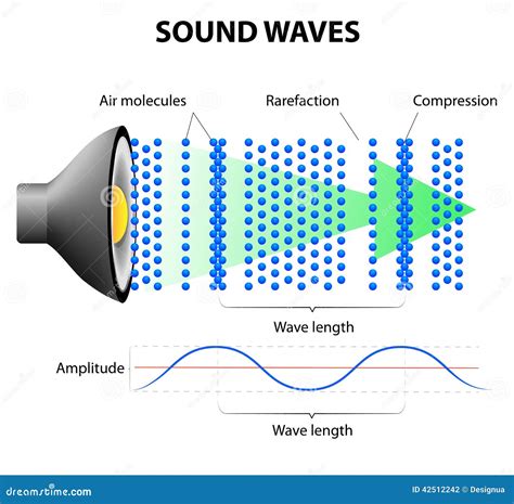 How Sound Waves Work Stock Vector - Image: 42512242