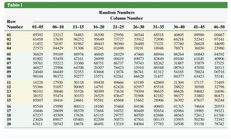 Solved Table I Random Numbers Column NumberA. Use Appendix A | Chegg.com