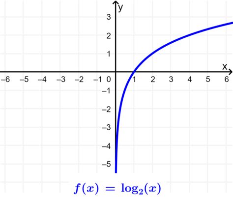 Applications of Logarithmic Functions - Neurochispas