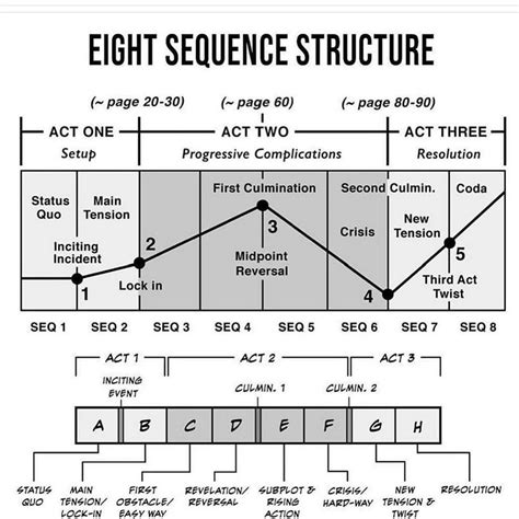 Screenwriter's Utopia on Instagram: “The 8 Sequence Story Structure #writing #screenwriting # ...