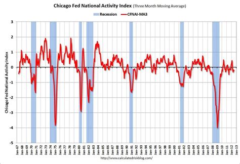 Chicago Fed National Activity Index shows the US Economy remains in a soft patch, but is not ...