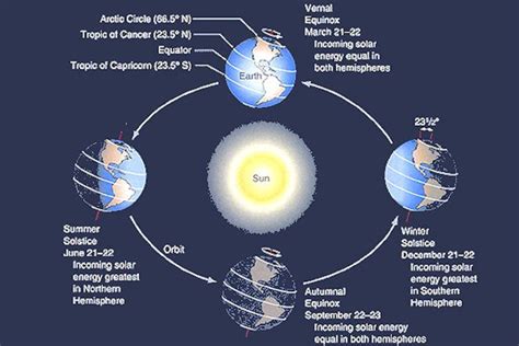 Revolution of the Earth: Year and Seasons - A Learning Family