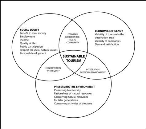 Figure no. 1 Sustainable development model | Download Scientific Diagram