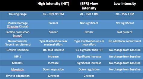 The Science of Blood Flow Restriction Training - The Barbell Physio