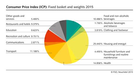 Consumer Price Index (ICP): Fixed basket and weights - 2016 | Diagram ...