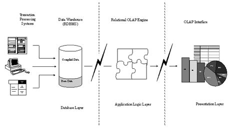 Relational OLAP (ROLAP) Architecture | Download Scientific Diagram