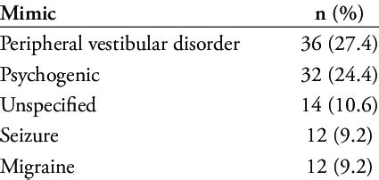 Causes of stroke mimics )N=131(. | Download Scientific Diagram