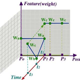 Visualization frameworks. (a) The space-time cube, (b) the... | Download Scientific Diagram