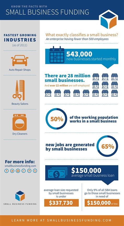 Small Business Funding Infographic