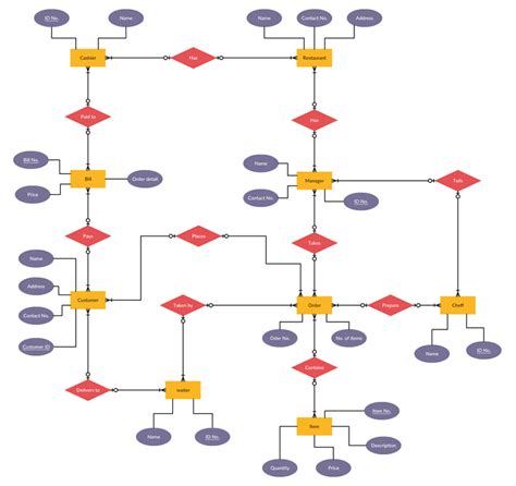 Entity Relationship Diagram Tool with Real-Time Collaboration | Creately