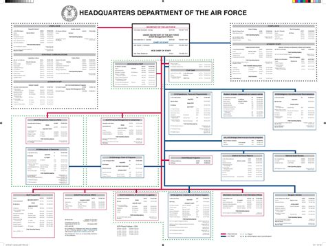 2011 HQ Department of the Air Force Organization Chart