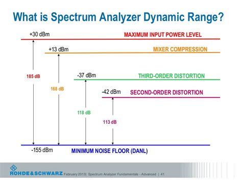 Spectrum Analyzer Fundamentals/Advanced Spectrum Analysis