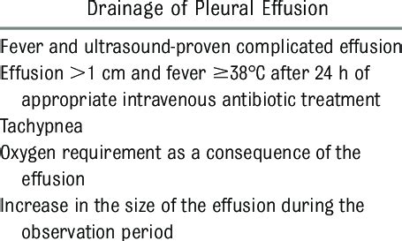 Indications for Chest Tube | Download Table