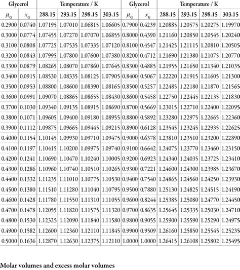 Densities (g cm -3 ) for glycerol + water mixtures at various... | Download Table