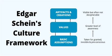 Edgar Schein - Organizational Culture: Artifacts, Values & Assumptions