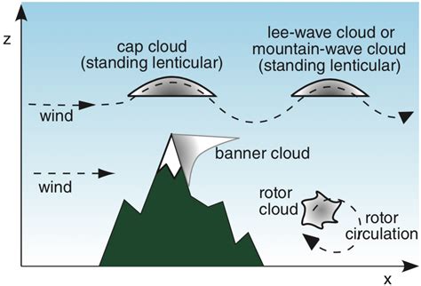 UBC ATSC113 Flying - Mountain Waves