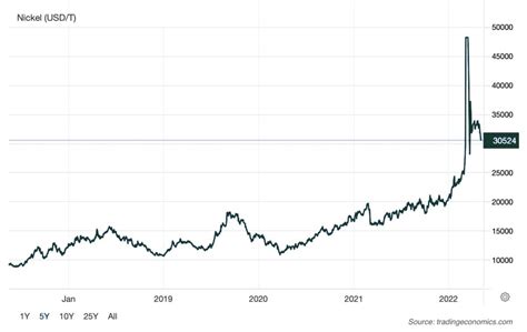 Understanding Nickel Prices; What Comes Next - The Oregon Group - Investment Insights