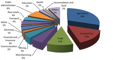 GDP composition by sectors in Tanzania | Download Scientific Diagram