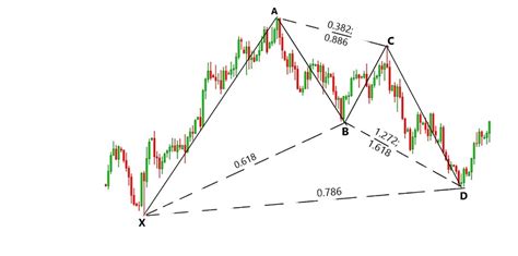 Gartley Patterns and how to use it • Asia Forex Mentor