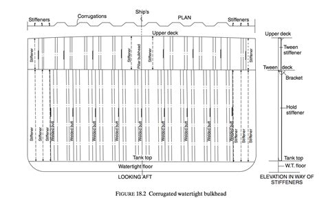 Watertight Bulkheads: All you need to know - marinersgalaxy