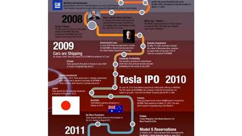 Tesla Motors History Infographic