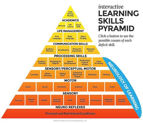 Pin by Paige Bowshall-Hill on Posters | Learning pyramid, Skills to learn, Social emotional learning