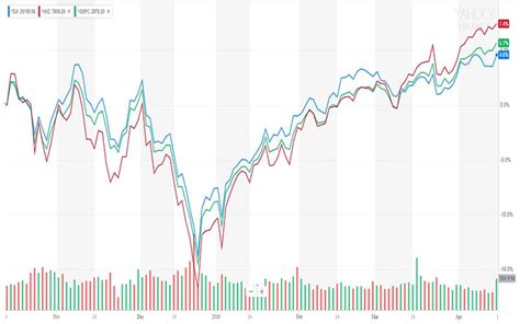 Dow Jones The Safest Stock to Trade in 2020?