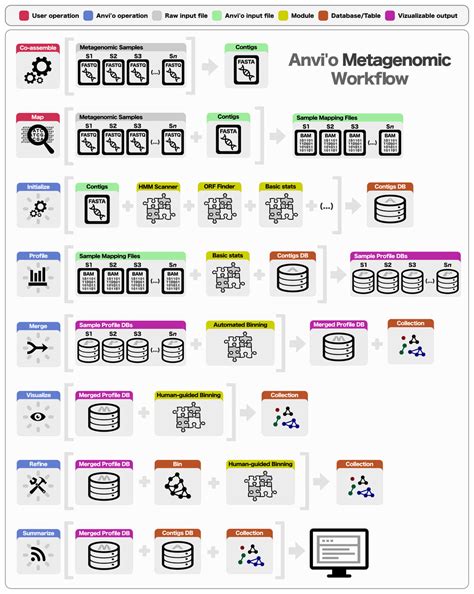 Metagenomics tutorial Part 2: annotation, binning and analysis - USDA ...