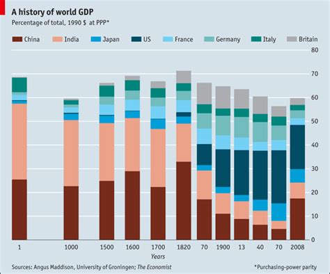 Countries' share in the global GDP over the past 2000 years (source ...