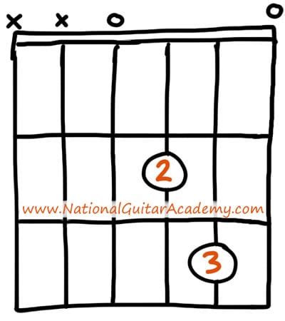 3 Ways to Play the Dm Guitar Chord | National Guitar Academy