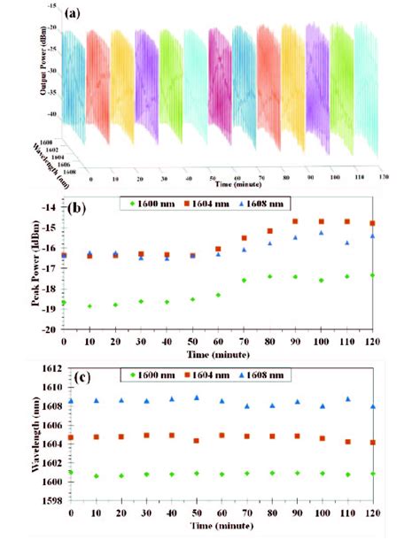 The lasing stability of MWRFL. (a) The lasing spectrum in 120 minutes,... | Download Scientific ...