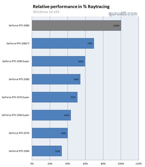 ASUS GeForce RTX 3080 TUF Gaming review (Page 27)