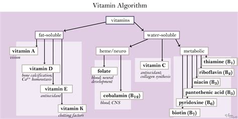 Fat Soluble Vitamins - USMLE Strike