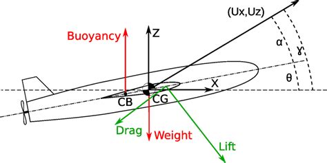 Schematic representation of the principle of operation of an underwater ...