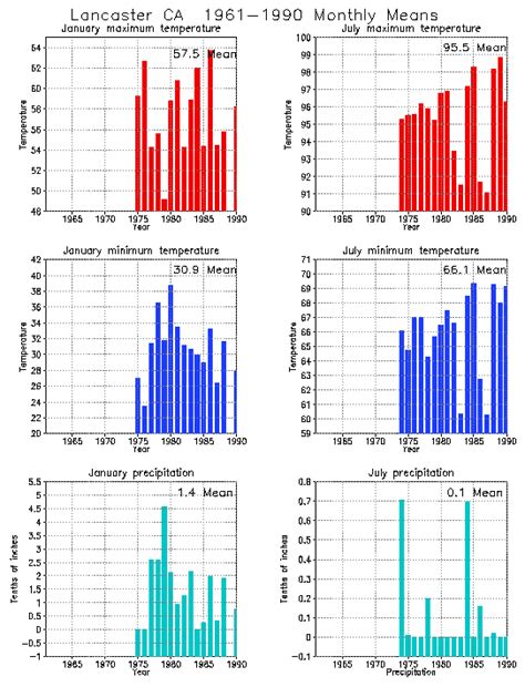 Lancaster California Climate, Yearly Annual Temperature Average, Annual Precipitation Graph ...