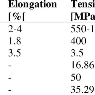 Typical physical and mechanical properties of hemp fiber | Download ...